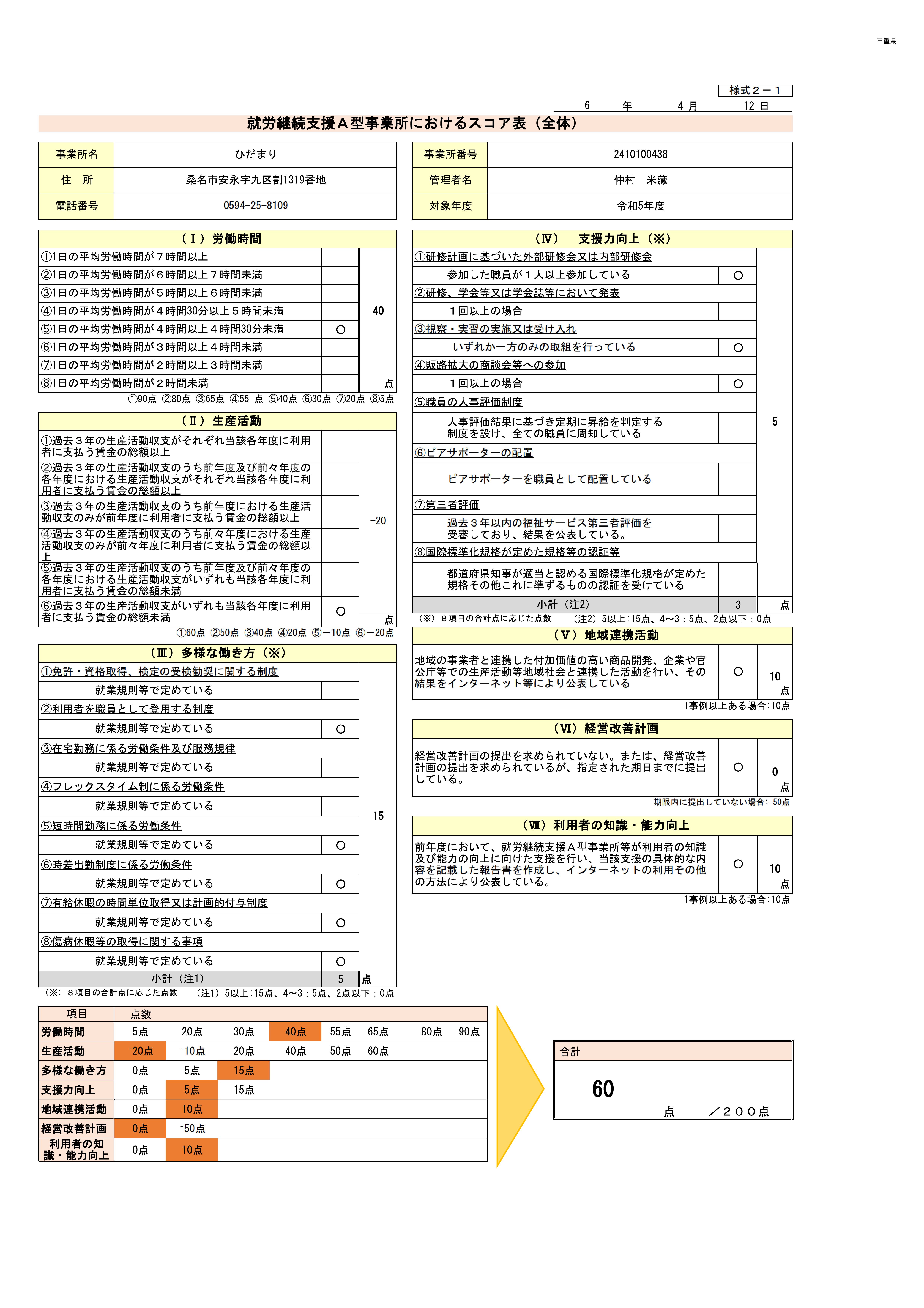 スコア表