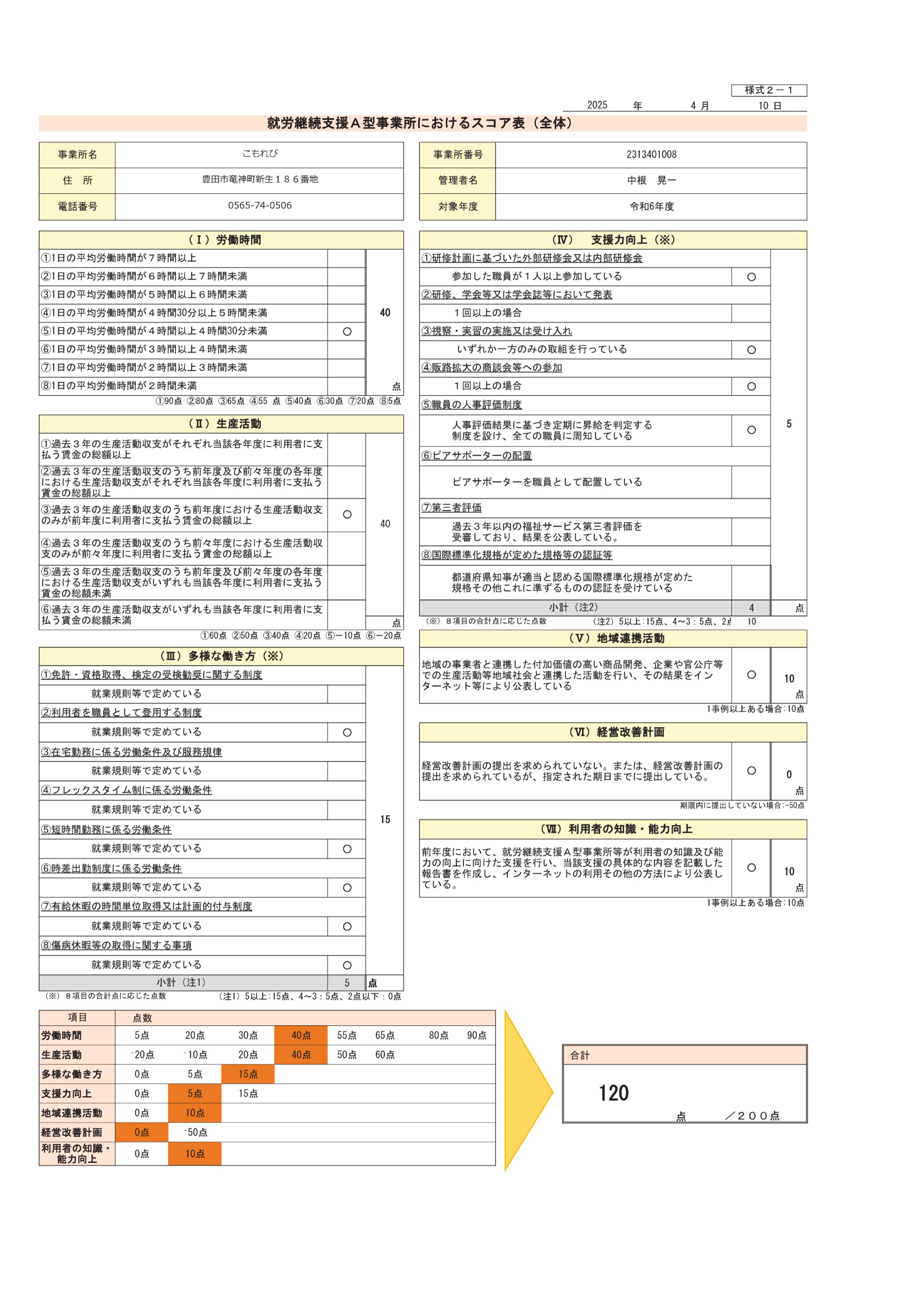 スコア表